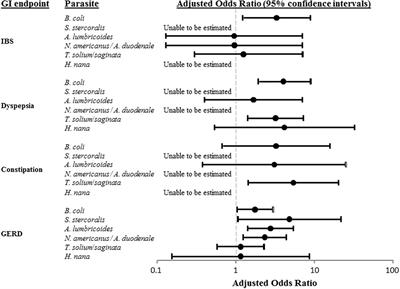 The Risk of Chronic Gastrointestinal Disorders Following Acute Infection with Intestinal Parasites